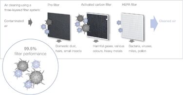 Очищувач повітря з комбінованим фільтром та іонною функцією проти пилу, шерсті тварин, пилку, бактерій і вірусів, 200
