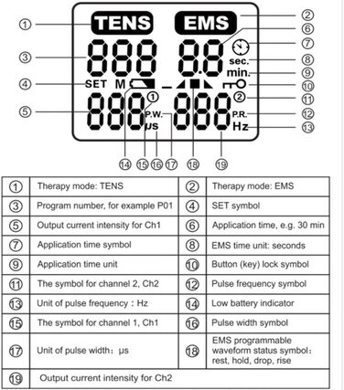 Фіксованих програм TENS, 2 фіксовані програми EMS, 2 регульовані TENS і 2 регульовані програми EMS, блок TENS, 10