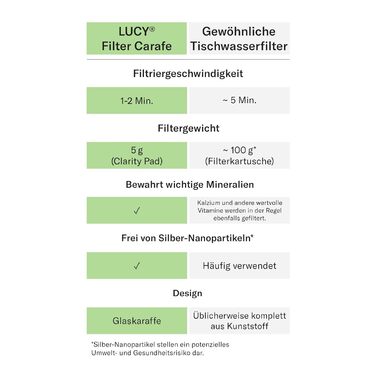 Фільтр-глечик для води LUCY 2 л Фільтр-графин для дверцят холодильника з фільтруючим картриджем I Фільтрує забруднюючі речовини, зберігає мінерали, такі як магній, кальцій, магній