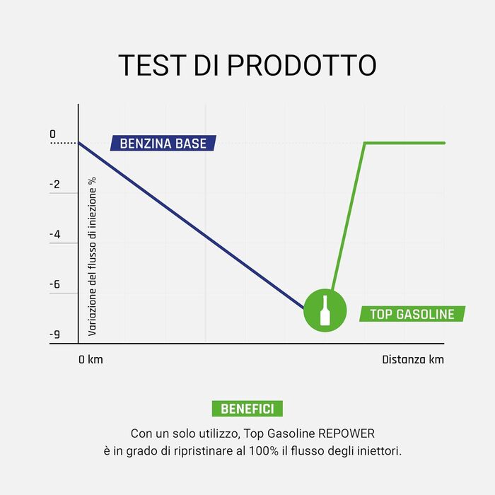 Бензинова присадка для очищення систем живлення GDI і PFI, ефективно видаляє відкладення при першій обробці, 250 мл Tank Top Gasoline REPOWER