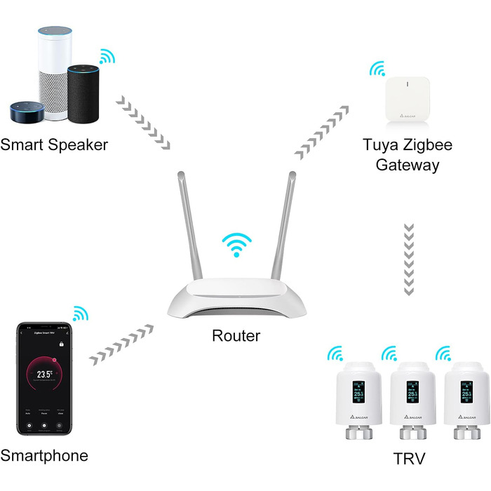 Набір розумних радіаторних термостатів SALCAR, сумісний із Storeo Alexa та Google Assistant, програмований термостат з OLED-дисплеєм Tuya ZigBee Smart Radiator