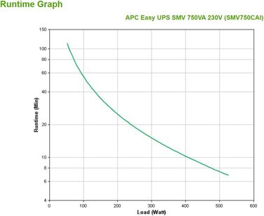 ДБЖ APC Easy UPS SMV 750VA 230V