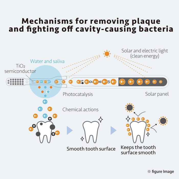 Іонна зубна щітка Soladey 5, чорна, великі сонячні елементи та напівпровідники TiO2, можна чистити без зубної пасти