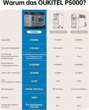 Сонячний генератор OUKITEL Abearl P5000, електростанція 5120 Втгод, вхід для сонячної зарядки 1000 Вт, джерело безперебійного живлення Домашня батарея (LiFePO4) для відключення електроенергії Домашній автофургон Подорожі Кемпінг