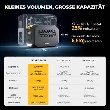 Портативна електростанція BougeRV ROVER2000 2008 Втгод з виходом 2200 Вт, напівтверда батарея зі швидкою зарядкою за 1 годину, сонячний генератор зі складним транспортним візком для відключень електроенергії, кемпінг, автофургон, будинок 2008 Втгод трансп