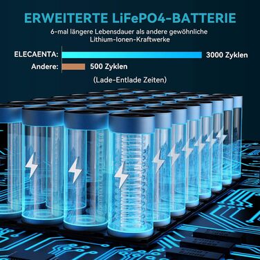 Електростанція ELECAENTA EM200 зі складною сонячною панеллю 60 Вт, сонячний генератор LiFePO4 200 Втгод чиста синусоїда, мобільний блок живлення, PD 60 Вт вхід/вихід