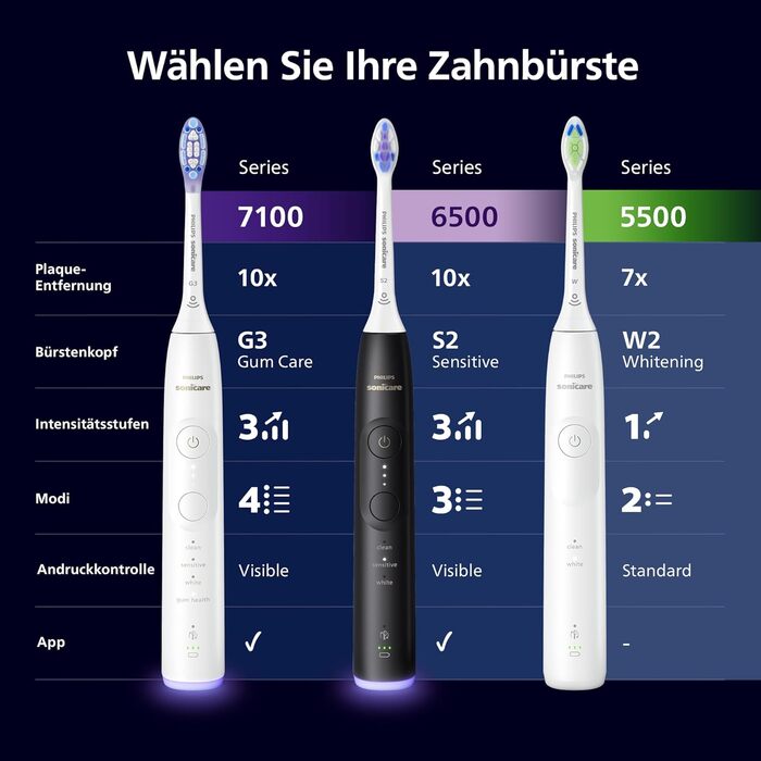 Електрична зубна щітка Philips Sonicare 5500, звукова зубна щітка з 2 режимами чищення, контролем тиску, EasyStart, SmarTimer і BrushPacer, білий і темно-синій, 2 шт., модель HX7119/01