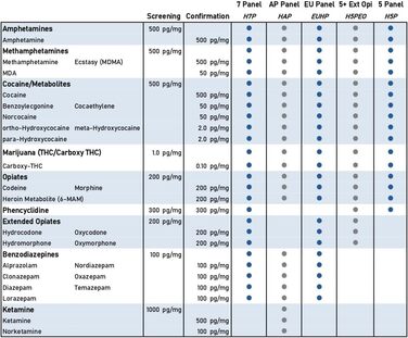 Домашній набір для аналізу волосся AffinityDNA Тести на амфетамін Метамфетамін Екстазі МДМА Кокаїн Марихуана ТГК Опіати Кодеїн Морфін Фенциклідин Результати за 5 робочих днів 5 панельних тестів