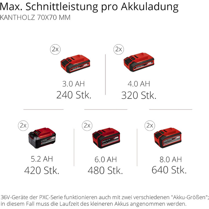 Професійна акумуляторна бензопила Einhell GP-LC 36/35 Li-Solo Power X-Change (Li-Ion, 36 В, довжина різання 33 см, швидкість різання 15 м/с, безщітковий електродвигун, без акумулятора та зарядного пристрою) без акумулятора та зарядного пристрою