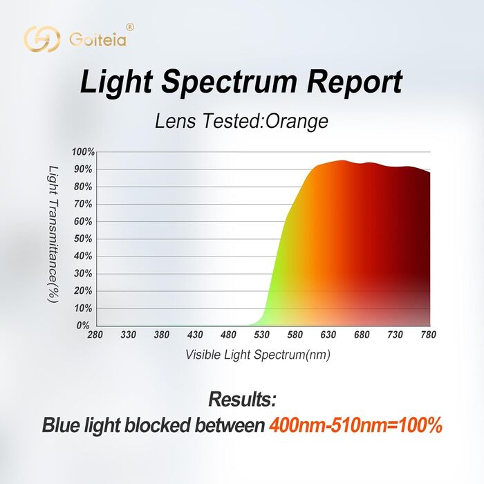 Окуляри Goiteia Blue Light Blocking Glasses - Ігрові окуляри для кращого сну/напруги очей/світлочутливості - Надлегкі та пружинні петлі для кращого комфорту Помаранчевий посилений захист Чорна оправа