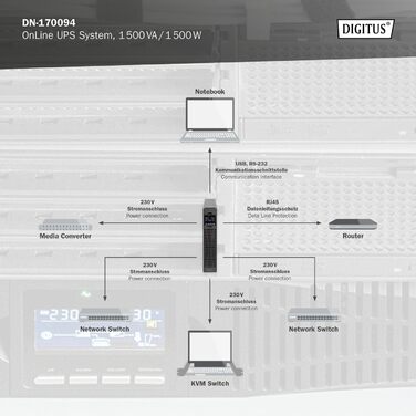 Система безперебійного живлення DIGITUS OnLine - 3 кВА / 3 кВт - 19-дюймовий монтаж 2U - Технологія справжнього подвійного перетворення - Джерело безперебійного живлення - чорний (ДБЖ OnLine, 1500 ВА / 1500 Вт)