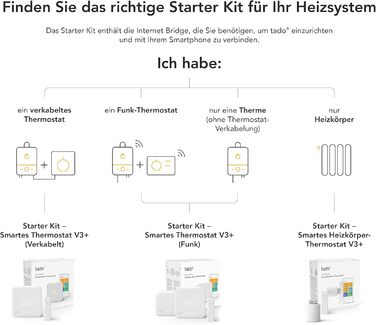 Розумний радіаторний термостат Wifi Starter Kit V3, вкл. 1 x термостат для опалення цифрове керування програмою Alexa, Siri, Google Assistant