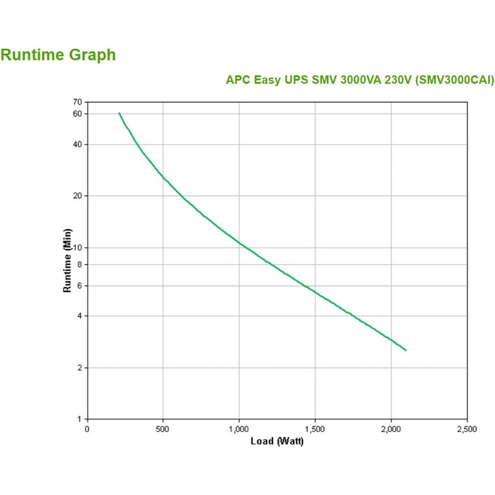 ДБЖ APC Easy UPS SMV 3000VA 230V