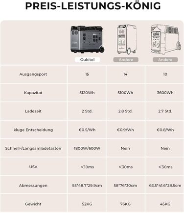 Електростанція OUKITEL Abearl P5000, сонячний генератор 5120 Втгод з батареєю LiFePO4, виходи змінного струму 2200 Вт, 15 розеток, швидка зарядка 1,8 години, вхід для сонячної зарядки 1000 Вт для надзвичайних ситуацій/відключення електроенергії/домашнього