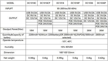 Комплект джерела безперебійного живлення 9 В 12 В Mini UPS USB POE 10400 мАг Резервне копіювання для WiFi роутера CCTV (розетка ЄС), 1