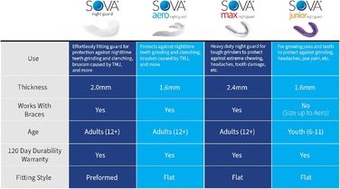 Оклюзійна шина SOVA 3D - товщина 1,6 мм - індивідуальна посадка - захищає від скреготу та стискання зубів під час ночі - без запаху та смаку - може змінюватися до 20 разів - не токсичний