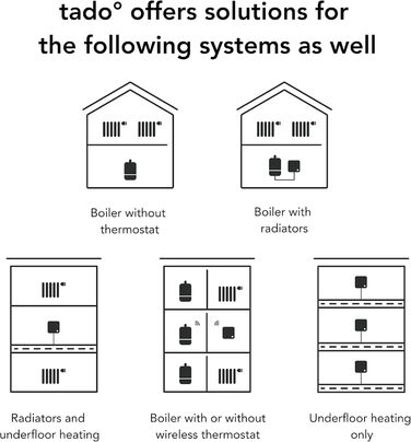 Розумний радіаторний термостат tado BASIC Стартовий комплект Wi-Fi V3, включно з 3 термостатами для опалення цифрове керування опаленням через додаток легке встановлення та інтелектуальний радіаторний термостат 3 шт.