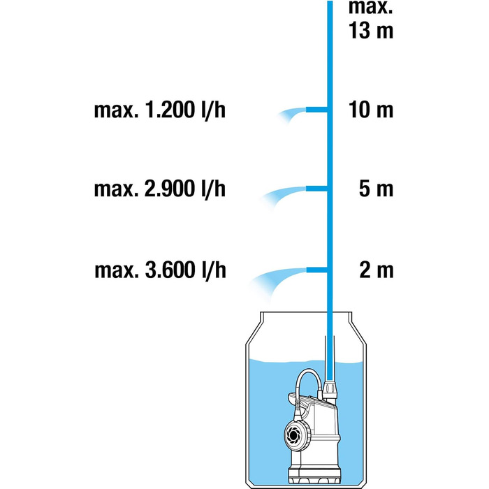 Насос для бочки для дощу Gardena 4000/1 з кабелем занурювальний напірний насос з вбудованим фільтром, продуктивність 4000 л/год, регулювальний клапан для регулювання витрати води (1762-20) до 4 000 л/год - з кабелем Одинарний