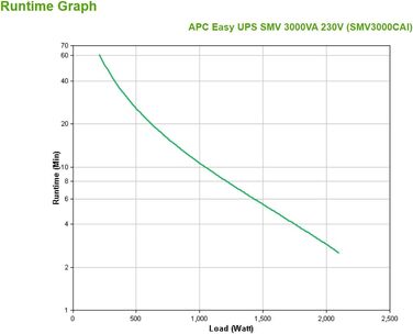 ДБЖ APC Easy UPS SMV 3000VA 230V