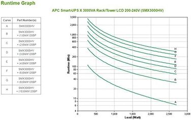 Джерело живлення APC SMX3000HV Smart-UPS X 3000 ВА 4U (РК-дисплей, 200240 В, 2700 Вт, 230 В, 5 THD, SmartSlot)