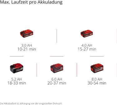 Акумуляторна повітродувка Einhell GP-LB 18/200 Li E-Solo Power X-Change (Li-Ion, 18 В, безщітковий двигун, регулювання швидкості, технологія осьового вентилятора, без акумулятора та зарядного пристрою)