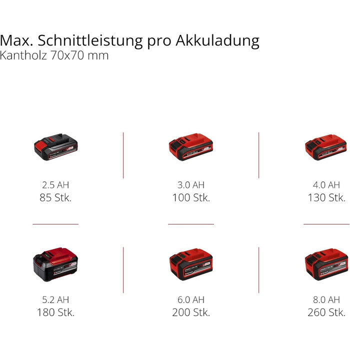 Акумуляторна бензопила Einhell GE-LC 18/25 Li-Solo Power X-Change, працює від акумулятора (літій-іонна, 18 В, якісна шина/ланцюг OREGON, захист від віддачі, штифт фіксатора ланцюга, без акумулятора та зарядного пристрою)