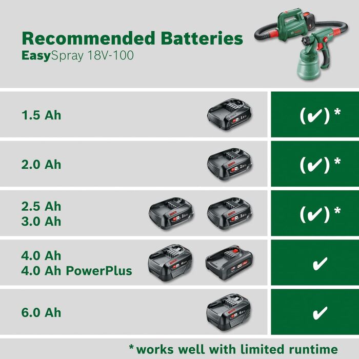 Акумуляторний фарборозпилювач Bosch EasySpray 18V-100 (без акумулятора, системний, для лакофарбових матеріалів, швидкість подачі 0-100 мл/хв, ємність 800 мл, в коробці)