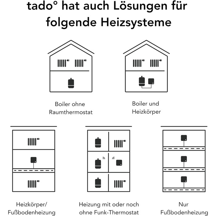 Розумний радіаторний термостат tado Wifi Starter Kit V3, включно з 3 термостатами для опалення цифрове керування опаленням через додаток легке встановлення сумісний з Alexa, Siri та Google.