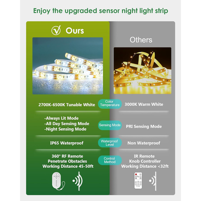 Світлодіодна стрічка Датчик руху 3M USB, водонепроникна світлова стрічка 2700K-6500K Теплий білий Холодний білий, світлодіодна стрічка з можливістю затемнення за допомогою пульта дистанційного керування, керування додатком, для передпокою, кухні, сходової