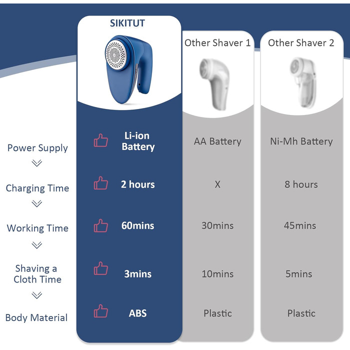Електрична бритва SIKITUT для ворсу з 6 лезами на аккумуляторі з 2 запасними лезами в комплекті синій