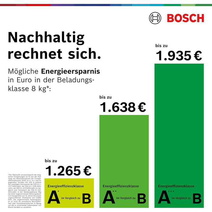 Сушильна машина Bosch на 8 кг з тепловим насосом,  енергоспоживання 236 кВтгод/рік з функцією автоматичного сушіння, антивібраційний дизайн, білий