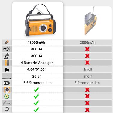 Аварійне радіо на сонячних батареях 13000 мАг, AM FM-радіо, 5-смугове радіо Dynamo, класичне радіо, USB-зарядний пристрій для мобільного телефону, ліхтарик і лампа для читання, Power Bank, SOS, компас для виживання в кемпінгу під час урагану