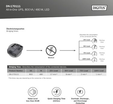 Система безперебійного живлення DIGITUS OnLine - 3 кВА / 3 кВт - 19-дюймовий монтаж 2U - Технологія справжнього подвійного перетворення - джерело безперебійного живлення - чорний (лінійно-інтерактивний моноблок, 800 ВА / 480 Вт)