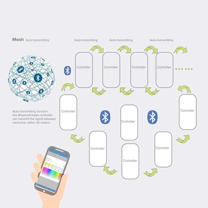 ОСВІТЛЕННЯ Bluetooth Mesh RGBW/RGBCCT 2в1 Контролер світлодіодної стрічки для 5PIN RGBW 4in1 5050 6PIN RGBCCT Керування програмою Таймер керування Нагадування про дзвінок Багатофункціональний контроль DC12V/DC24V