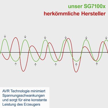 Бензиновий електрогенератор Scheppach SG7100 шт. з функцією E-Start 4-тактний бензиновий двигун потужністю 12 к.с. Потужність 5400 Вт 2 шт. 230 В розетка 400 В Підключення 12 В Бак 25 л Технологія AVR в т.ч. приводний пристрій