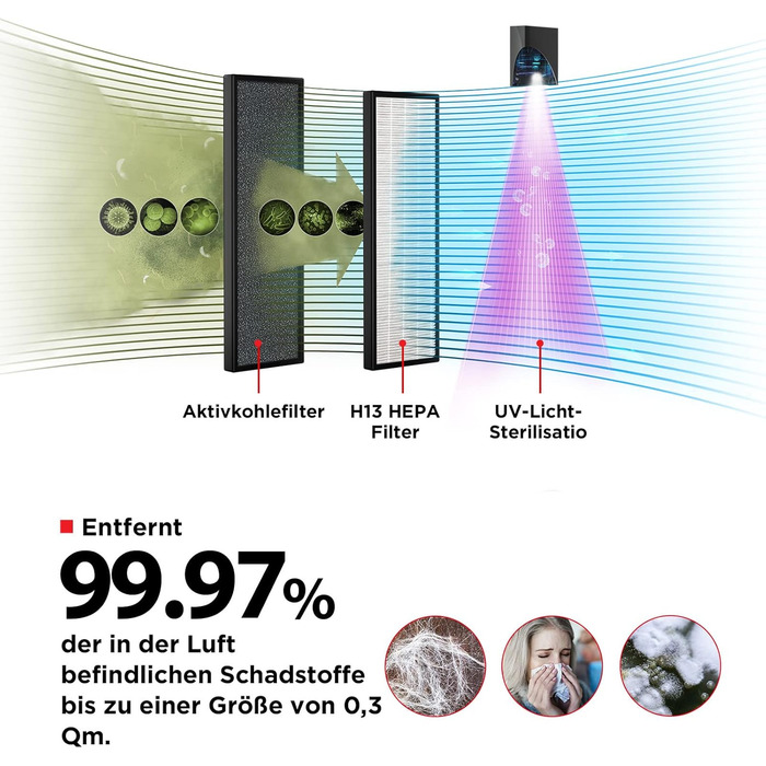 Очищувач повітря 3-в-1 з фільтром H13 HEPA, CADR 228 м/год, фільтром з активованого вугілля, ультрафіолетовим випромінюванням, 99,7 ефекту фільтрації шерсті тварин, пилку, пилу, 45FR
