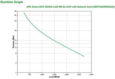 ДБЖ APC Smart UPS 3000 В РК-дисплей RM 2U 230 В із мережевою картою Чорний