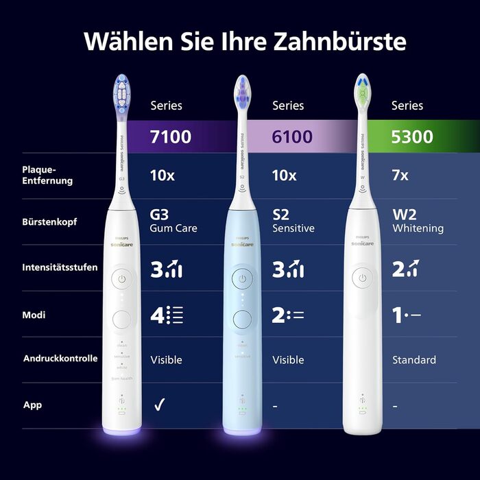 Електрична зубна щітка Philips Sonicare 6100, звукова зубна щітка з 2 режимами очищення та 3 рівнями інтенсивності, контролем тиску, EasyStart, SmarTimer і BrushPacer, дорожній футляр, темно-синій, модель HX7403/01