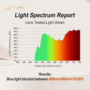 Окуляри Goiteia, що блокують блакитне світло для чоловіків і жінок - Окуляри світло-зеленого відтінку для реалістичних кольорів - Знімає напругу очей цифрових пристроїв - Надлегкі з пружинними петлями для більшого комфорту Чорна оправа - Зелена