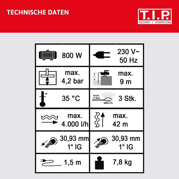Садовий насос T.I.P. з нержавіючої сталі (продуктивність 4000 л/год, напір 42 м, тиск 4,2 бар, потужність 800 Вт, самовсмоктування, струменева гідравлічна система, захист від теплового перевантаження, ергономічна ручка) GP 4000 INOX, 31371 Продуктивність 