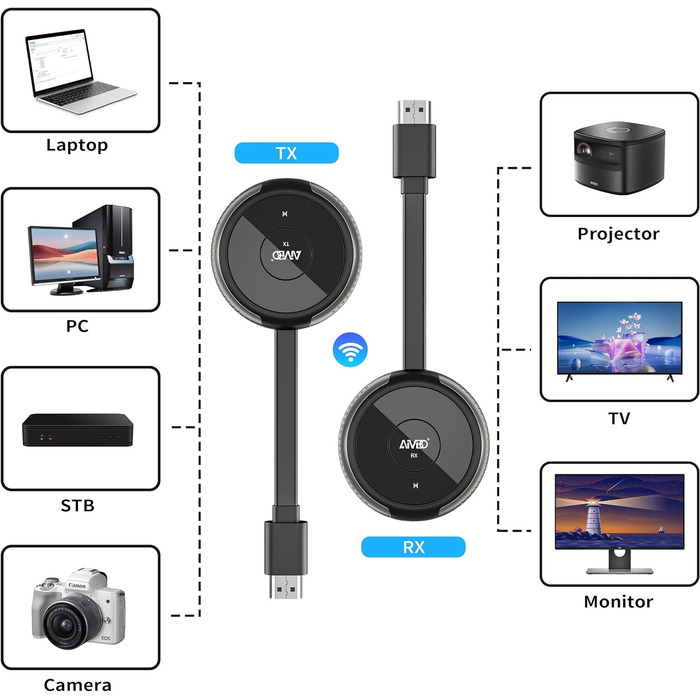 Бездротовий HDMI, бездротовий передавач і приймач HDMI 4K HDMI бездротова передача, 165 футів/50 м HDMI без кабельного потокового відео для ноутбука, камери для монітора, проектора, телевізора (Blue-RX)