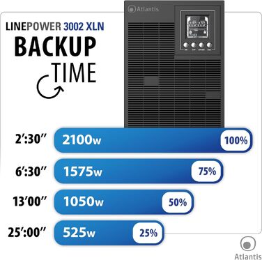 ДБЖ Atlantis A03-OP3002XLN OnLine 75 тихе джерело безперебійного живлення Сервер Подвійний перетворювач Чиста синусоїда 3000 ВА 2100 Вт, вентилятор з низьким рівнем шуму Gelid 31,3 дБа, USB, 4 IEC, слот, 6x12 В-9 Ач