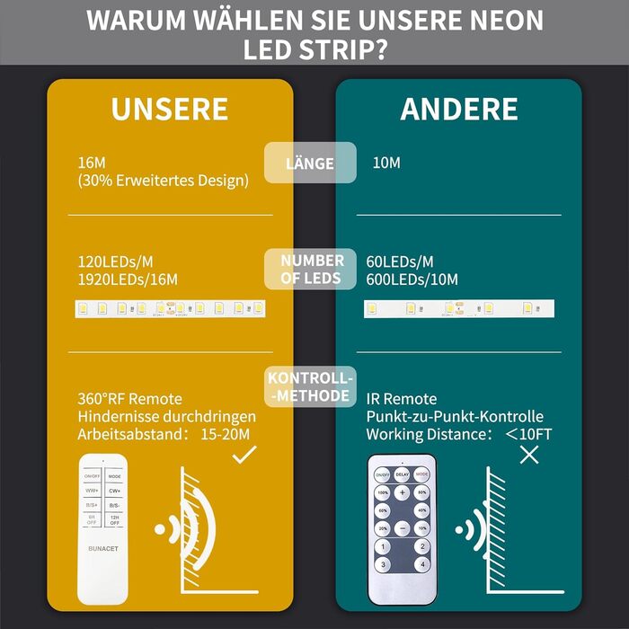 Неонова світлодіодна стрічка BUNACET Неонова світлодіодна стрічка 24 В, водонепроникна неонова стрічка IP65 864 світлодіоди, гнучка світлодіодна стрічка своїми руками з пультом дистанційного керування та блоком живлення, силіконова світлова стрічка для вн