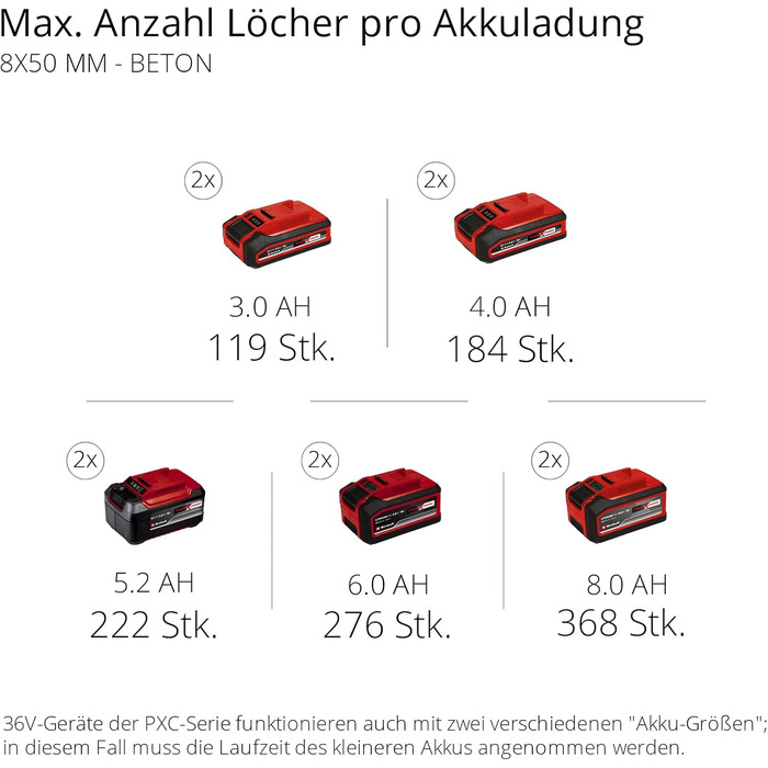 Акумуляторний перфоратор Einhell Herocco 36/28 Power X-Change (подвійна упаковка, свердління/забивання/довбання з фіксацією/без фіксації, 3,2 Дж, безщітковий, SDS, вкл. E-box, без акумулятора/зарядного пристрою) без аксесуарів без акумулятора та зарядного