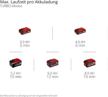 Акумуляторна повітродувка Einhell GP-LB 18/200 Li E-Solo Power X-Change (Li-Ion, 18 В, безщітковий двигун, регулювання швидкості, технологія осьового вентилятора, без акумулятора та зарядного пристрою)