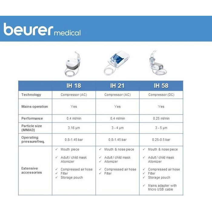 Інгалятор Beurer SR IH 1, інгалятор з акумуляторною батареєю для лікування верхніх і нижніх дихальних шляхів, при застуді та астмі, тихий і портативний, інгалятор з технологією компресорного стисненого повітря (робота від мережі, сірий)