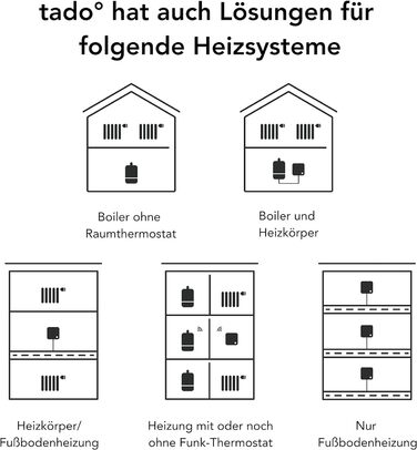 Розумний радіаторний термостат tado Wifi Starter Kit V3, включно з 3 термостатами для опалення цифрове керування опаленням через додаток легке встановлення сумісний з Alexa, Siri та Google.