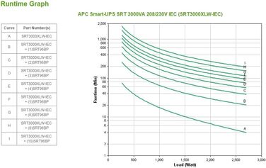 ДБЖ APC Smart-UPS SRT - SRT3000XLW-IEC - Джерело безперебійного живлення (ДБЖ) - 3000 ВА 208/230 В IEC