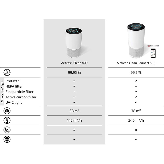 Очищувач повітря Soehnle AirFresh Clean 400 з 4-ступінчастою системою очищення видаляє до 99,95 бактерій і вірусів, очищувач повітря з HEPA та фільтром з активованого вугілля, з ультрафіолетовим світлом C ідеально підходить для алергіків
