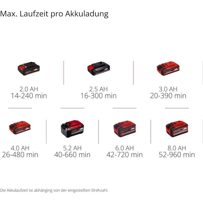 Акумуляторна повітродувка Einhell GC-CL 18 Li E Kit Power X-Change (18 В, швидкість руху 210 км/год, регулювання швидкості, м'яка рукоятка, в т.ч. акумулятор 2,0 Ач та зарядний пристрій)